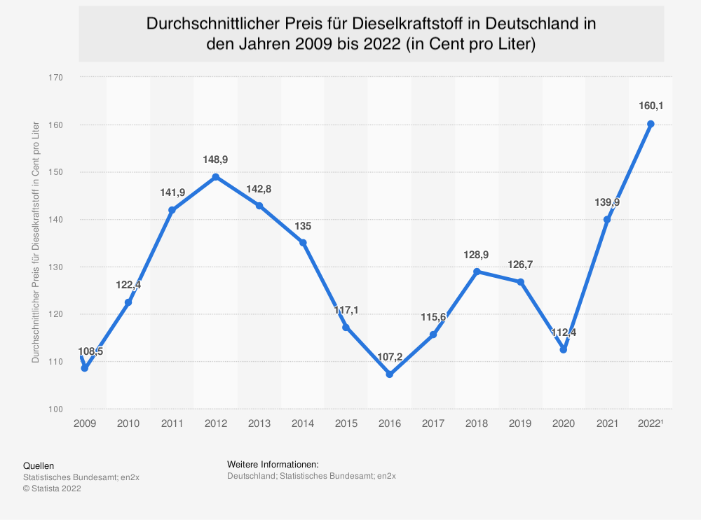 Preisentwicklung der Dieselpreise in Deutschland von 2009 bis 2022
